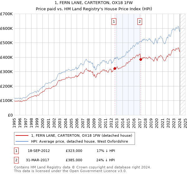 1, FERN LANE, CARTERTON, OX18 1FW: Price paid vs HM Land Registry's House Price Index