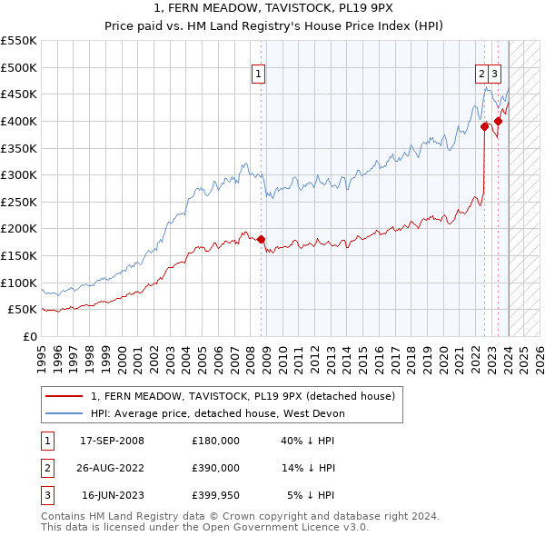 1, FERN MEADOW, TAVISTOCK, PL19 9PX: Price paid vs HM Land Registry's House Price Index