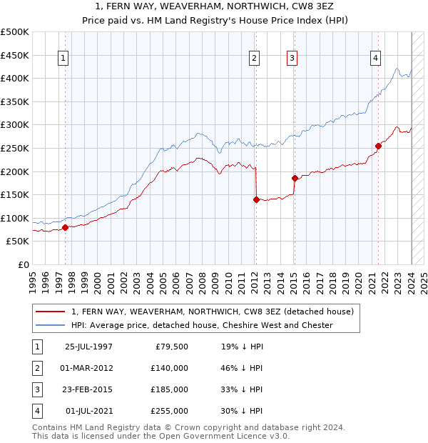1, FERN WAY, WEAVERHAM, NORTHWICH, CW8 3EZ: Price paid vs HM Land Registry's House Price Index