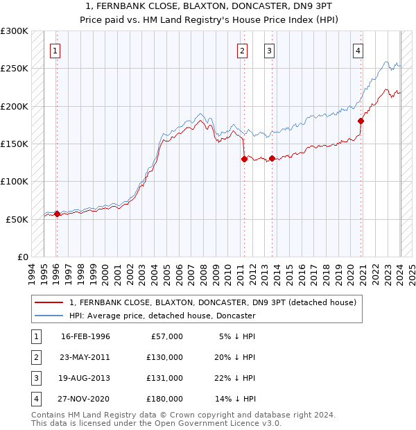 1, FERNBANK CLOSE, BLAXTON, DONCASTER, DN9 3PT: Price paid vs HM Land Registry's House Price Index