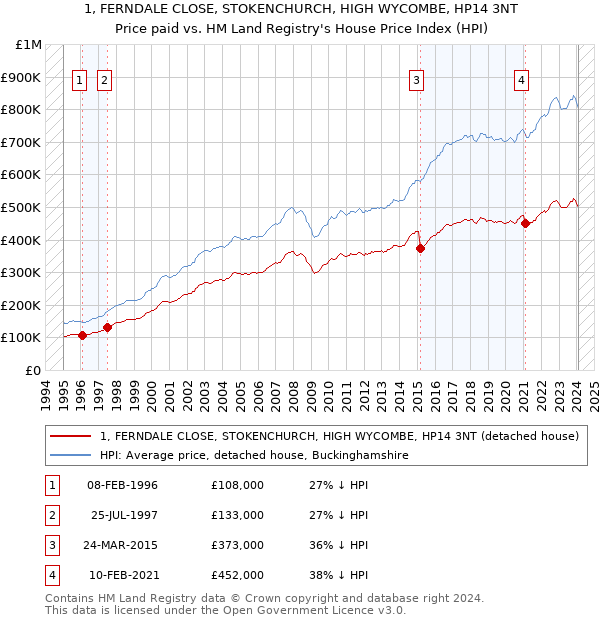 1, FERNDALE CLOSE, STOKENCHURCH, HIGH WYCOMBE, HP14 3NT: Price paid vs HM Land Registry's House Price Index