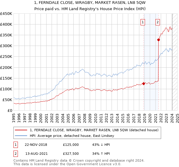 1, FERNDALE CLOSE, WRAGBY, MARKET RASEN, LN8 5QW: Price paid vs HM Land Registry's House Price Index