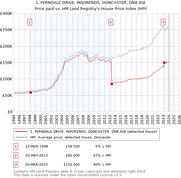 1, FERNDALE DRIVE, MOORENDS, DONCASTER, DN8 4SE: Price paid vs HM Land Registry's House Price Index