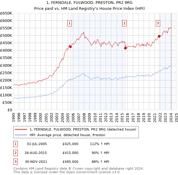 1, FERNDALE, FULWOOD, PRESTON, PR2 9RG: Price paid vs HM Land Registry's House Price Index