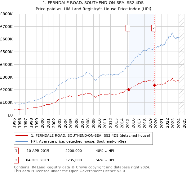 1, FERNDALE ROAD, SOUTHEND-ON-SEA, SS2 4DS: Price paid vs HM Land Registry's House Price Index