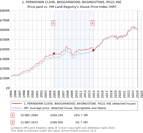 1, FERNDOWN CLOSE, BEGGARWOOD, BASINGSTOKE, RG22 4SE: Price paid vs HM Land Registry's House Price Index