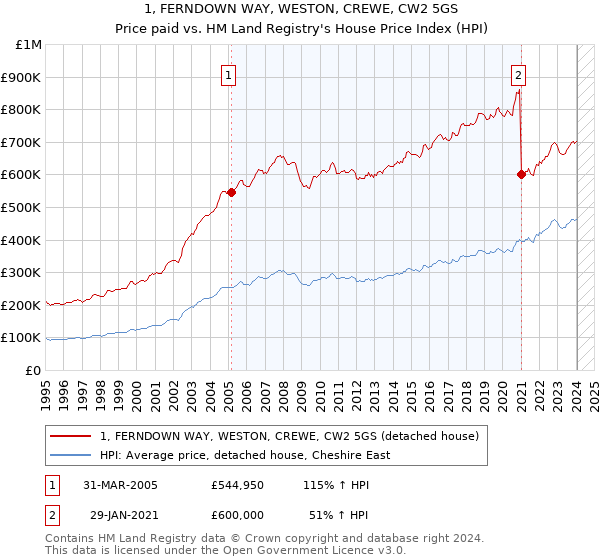 1, FERNDOWN WAY, WESTON, CREWE, CW2 5GS: Price paid vs HM Land Registry's House Price Index