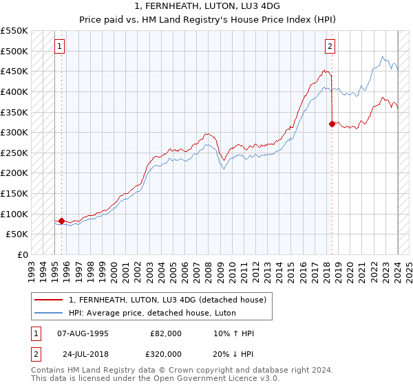 1, FERNHEATH, LUTON, LU3 4DG: Price paid vs HM Land Registry's House Price Index