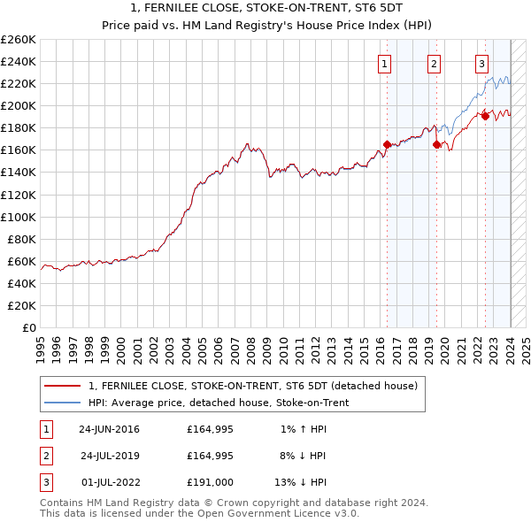 1, FERNILEE CLOSE, STOKE-ON-TRENT, ST6 5DT: Price paid vs HM Land Registry's House Price Index