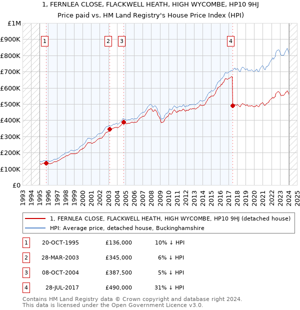 1, FERNLEA CLOSE, FLACKWELL HEATH, HIGH WYCOMBE, HP10 9HJ: Price paid vs HM Land Registry's House Price Index