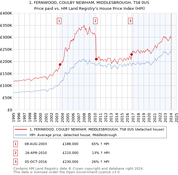 1, FERNWOOD, COULBY NEWHAM, MIDDLESBROUGH, TS8 0US: Price paid vs HM Land Registry's House Price Index