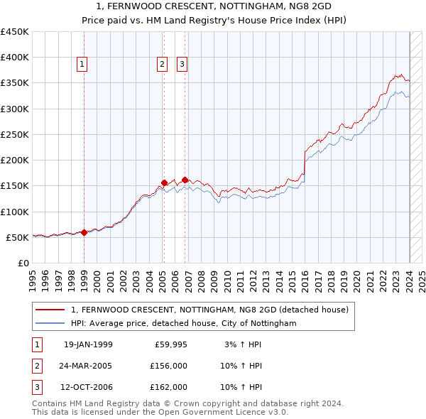 1, FERNWOOD CRESCENT, NOTTINGHAM, NG8 2GD: Price paid vs HM Land Registry's House Price Index