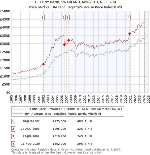 1, FERNY BANK, SWARLAND, MORPETH, NE65 9BB: Price paid vs HM Land Registry's House Price Index