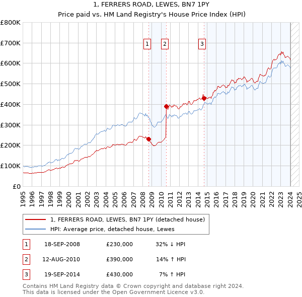 1, FERRERS ROAD, LEWES, BN7 1PY: Price paid vs HM Land Registry's House Price Index