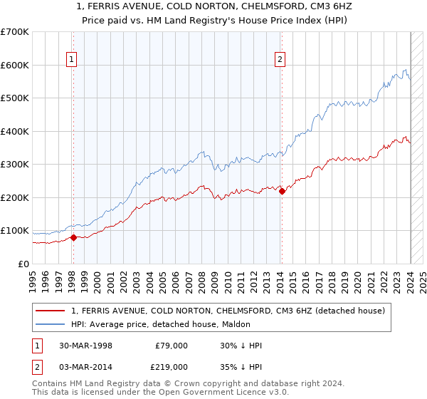 1, FERRIS AVENUE, COLD NORTON, CHELMSFORD, CM3 6HZ: Price paid vs HM Land Registry's House Price Index