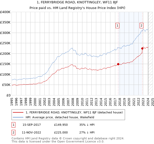 1, FERRYBRIDGE ROAD, KNOTTINGLEY, WF11 8JF: Price paid vs HM Land Registry's House Price Index