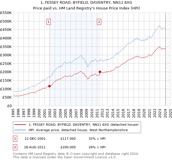 1, FESSEY ROAD, BYFIELD, DAVENTRY, NN11 6XG: Price paid vs HM Land Registry's House Price Index