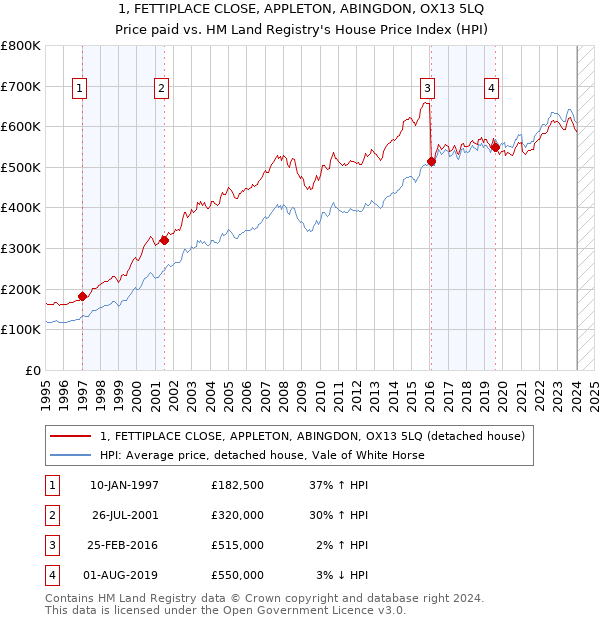 1, FETTIPLACE CLOSE, APPLETON, ABINGDON, OX13 5LQ: Price paid vs HM Land Registry's House Price Index