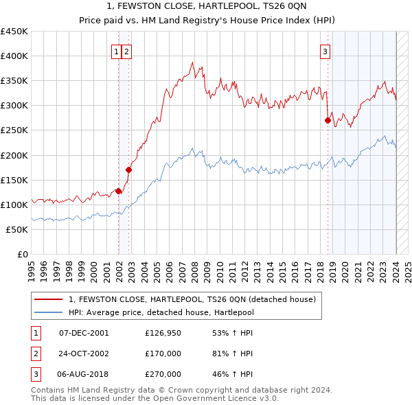 1, FEWSTON CLOSE, HARTLEPOOL, TS26 0QN: Price paid vs HM Land Registry's House Price Index