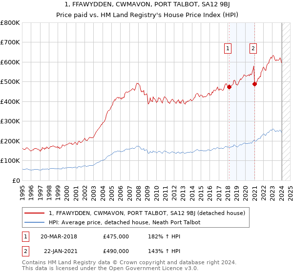 1, FFAWYDDEN, CWMAVON, PORT TALBOT, SA12 9BJ: Price paid vs HM Land Registry's House Price Index