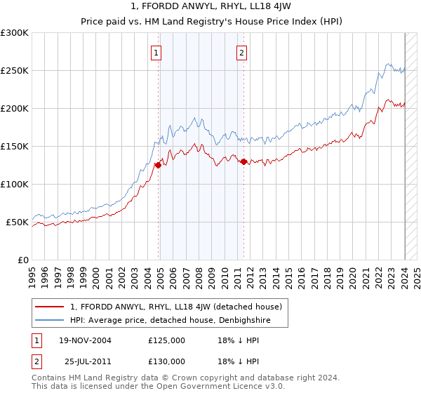 1, FFORDD ANWYL, RHYL, LL18 4JW: Price paid vs HM Land Registry's House Price Index