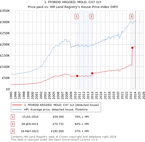 1, FFORDD ARGOED, MOLD, CH7 1LY: Price paid vs HM Land Registry's House Price Index