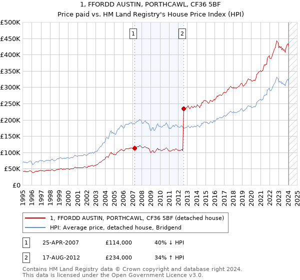 1, FFORDD AUSTIN, PORTHCAWL, CF36 5BF: Price paid vs HM Land Registry's House Price Index