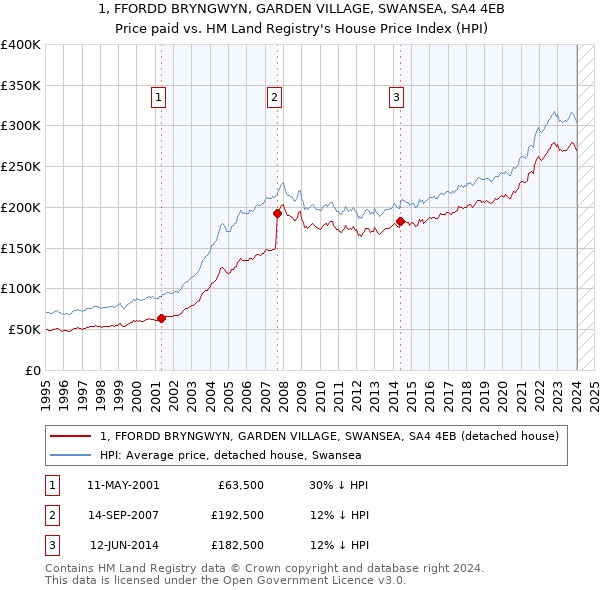 1, FFORDD BRYNGWYN, GARDEN VILLAGE, SWANSEA, SA4 4EB: Price paid vs HM Land Registry's House Price Index