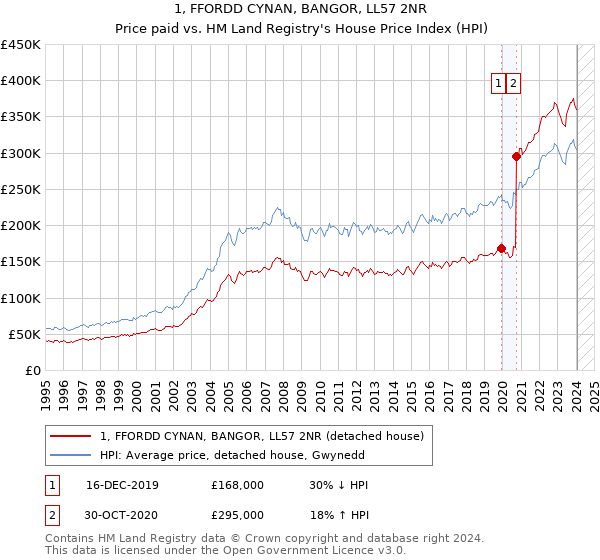 1, FFORDD CYNAN, BANGOR, LL57 2NR: Price paid vs HM Land Registry's House Price Index