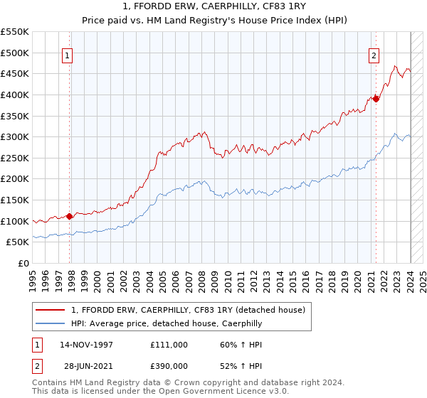 1, FFORDD ERW, CAERPHILLY, CF83 1RY: Price paid vs HM Land Registry's House Price Index