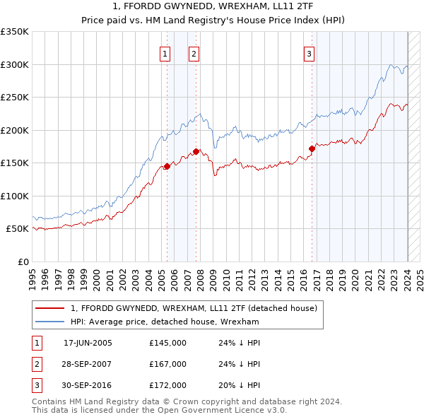 1, FFORDD GWYNEDD, WREXHAM, LL11 2TF: Price paid vs HM Land Registry's House Price Index