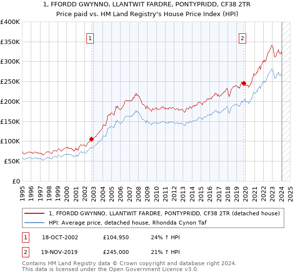 1, FFORDD GWYNNO, LLANTWIT FARDRE, PONTYPRIDD, CF38 2TR: Price paid vs HM Land Registry's House Price Index
