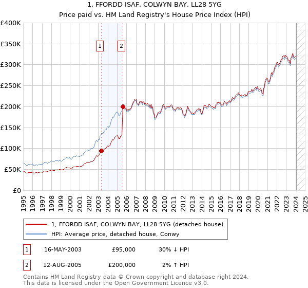1, FFORDD ISAF, COLWYN BAY, LL28 5YG: Price paid vs HM Land Registry's House Price Index