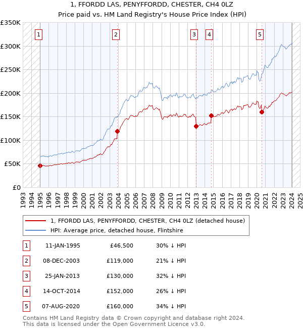 1, FFORDD LAS, PENYFFORDD, CHESTER, CH4 0LZ: Price paid vs HM Land Registry's House Price Index