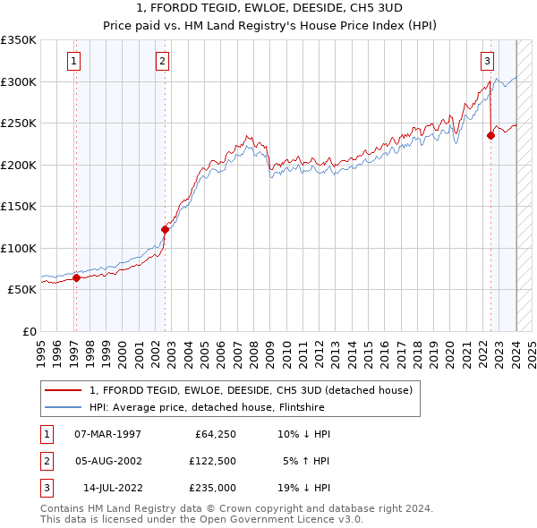 1, FFORDD TEGID, EWLOE, DEESIDE, CH5 3UD: Price paid vs HM Land Registry's House Price Index