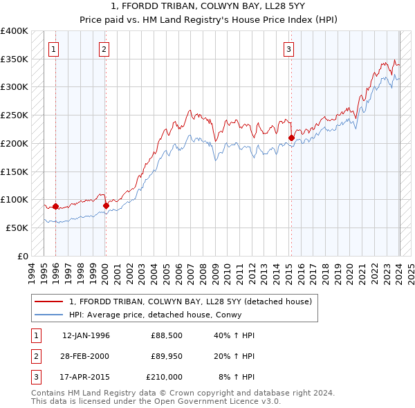 1, FFORDD TRIBAN, COLWYN BAY, LL28 5YY: Price paid vs HM Land Registry's House Price Index