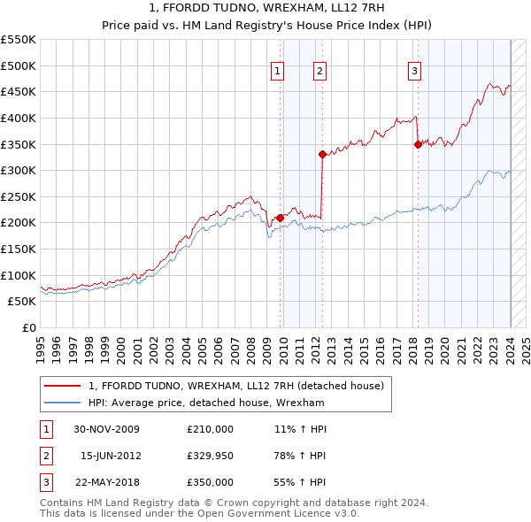 1, FFORDD TUDNO, WREXHAM, LL12 7RH: Price paid vs HM Land Registry's House Price Index