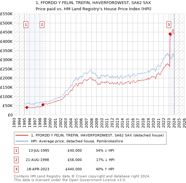 1, FFORDD Y FELIN, TREFIN, HAVERFORDWEST, SA62 5AX: Price paid vs HM Land Registry's House Price Index