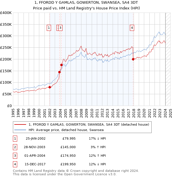 1, FFORDD Y GAMLAS, GOWERTON, SWANSEA, SA4 3DT: Price paid vs HM Land Registry's House Price Index