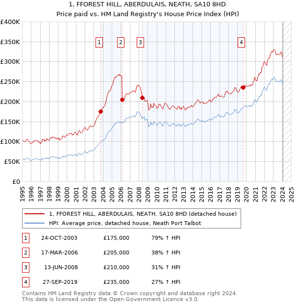 1, FFOREST HILL, ABERDULAIS, NEATH, SA10 8HD: Price paid vs HM Land Registry's House Price Index