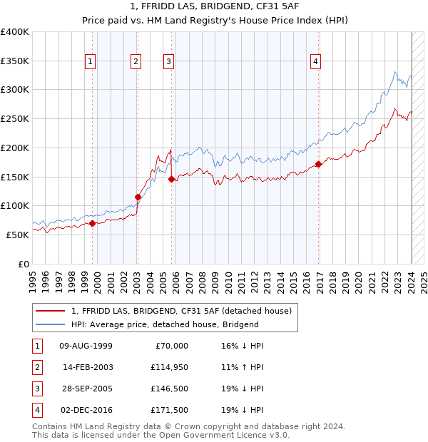 1, FFRIDD LAS, BRIDGEND, CF31 5AF: Price paid vs HM Land Registry's House Price Index