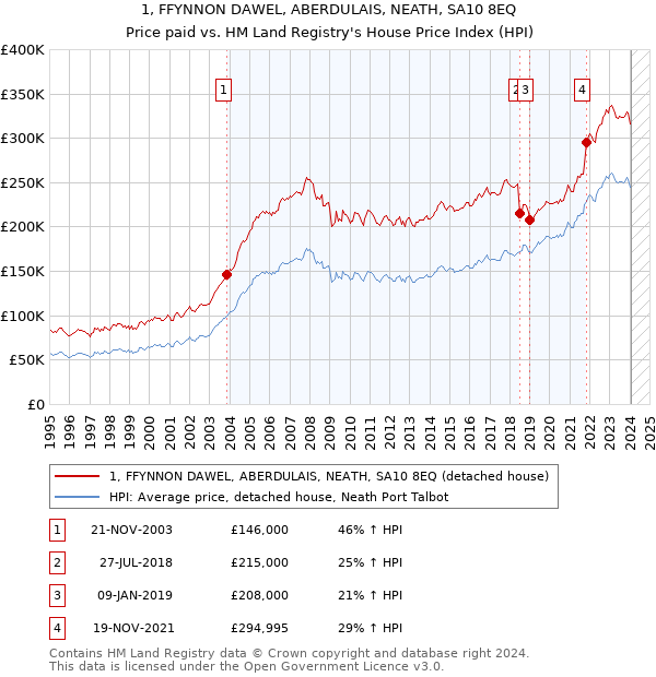 1, FFYNNON DAWEL, ABERDULAIS, NEATH, SA10 8EQ: Price paid vs HM Land Registry's House Price Index