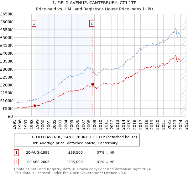 1, FIELD AVENUE, CANTERBURY, CT1 1TP: Price paid vs HM Land Registry's House Price Index