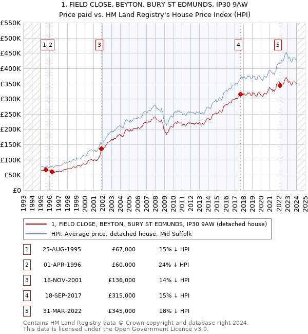 1, FIELD CLOSE, BEYTON, BURY ST EDMUNDS, IP30 9AW: Price paid vs HM Land Registry's House Price Index