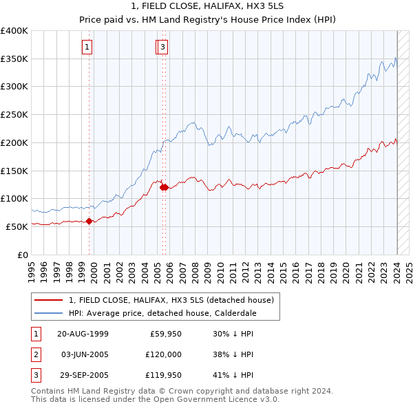 1, FIELD CLOSE, HALIFAX, HX3 5LS: Price paid vs HM Land Registry's House Price Index