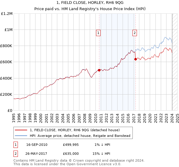 1, FIELD CLOSE, HORLEY, RH6 9QG: Price paid vs HM Land Registry's House Price Index