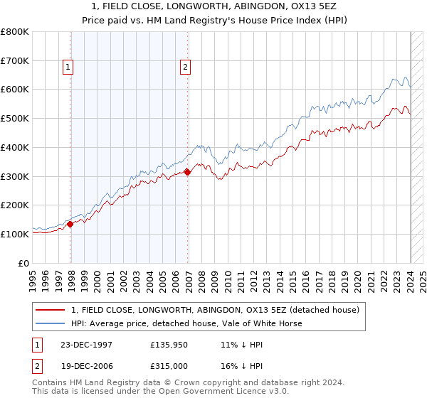 1, FIELD CLOSE, LONGWORTH, ABINGDON, OX13 5EZ: Price paid vs HM Land Registry's House Price Index