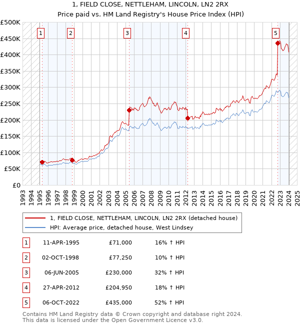 1, FIELD CLOSE, NETTLEHAM, LINCOLN, LN2 2RX: Price paid vs HM Land Registry's House Price Index