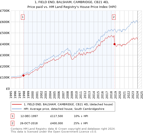 1, FIELD END, BALSHAM, CAMBRIDGE, CB21 4EL: Price paid vs HM Land Registry's House Price Index