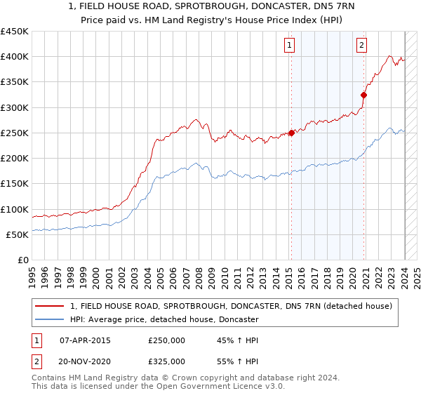 1, FIELD HOUSE ROAD, SPROTBROUGH, DONCASTER, DN5 7RN: Price paid vs HM Land Registry's House Price Index